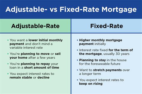 Adjustable Rate Mortgage