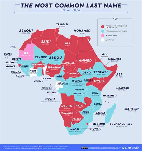 African Surnames