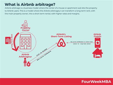 Airbnb Arbitrage
