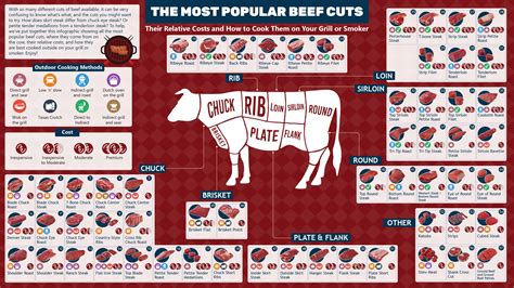 Beef Cuts Chart
