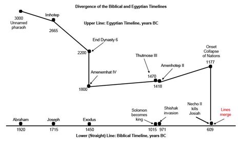 Biblical and Egyptian Timelines