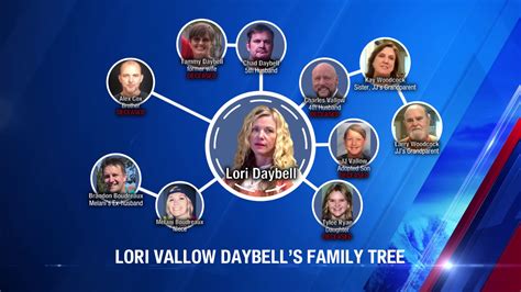 Chad Daybell and Lori Vallow Timeline