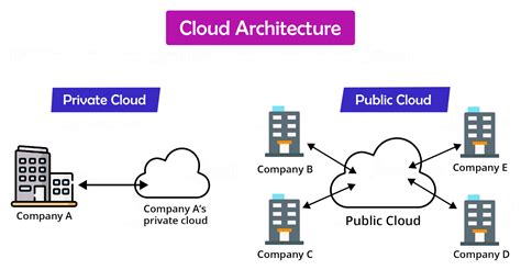 Cloud Architect