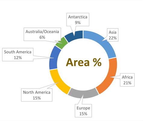 Continents by Area