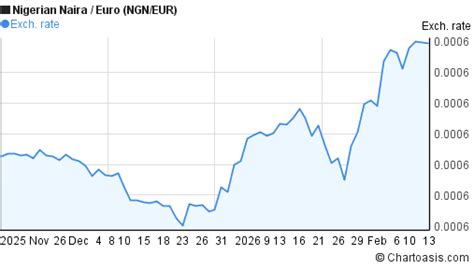 EUR to NGN Chart