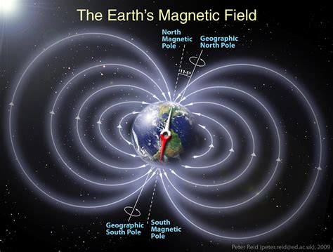 Earth's Magnetic Field