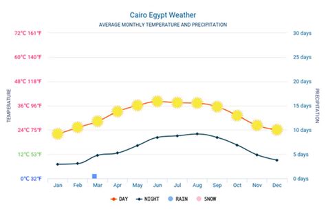 Egypt Weather in May Infographic
