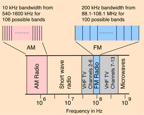 FM broadcasting bands
