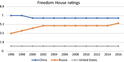 Freedom House Rating