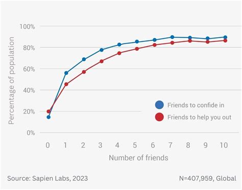 Friendship Statistics