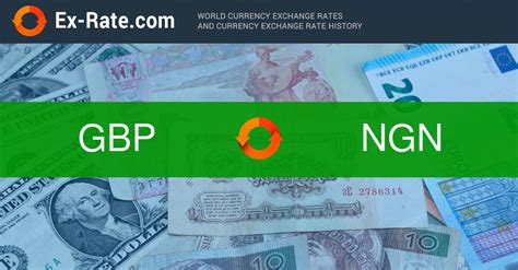 GBP to NGN Exchange Rate Chart