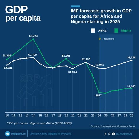 GDP of Nigeria and China