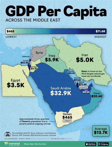 Healthcare Spending per Capita in the Middle East