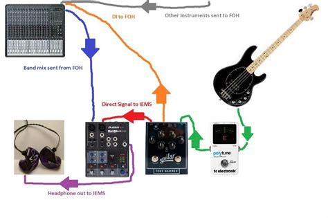 IEM Setup Diagram