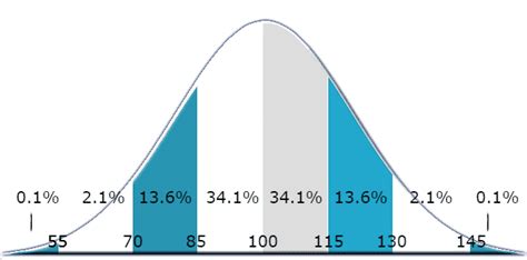 IQ Distribution
