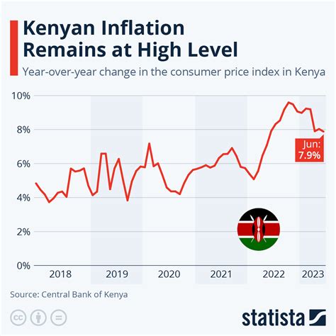Inflation Rate in Kenya