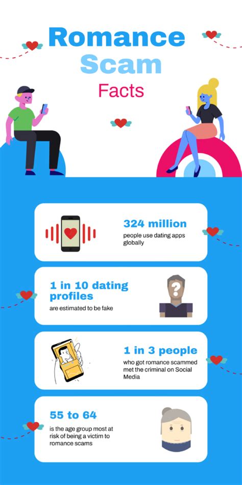 Infographic of Romance Scam Statistics