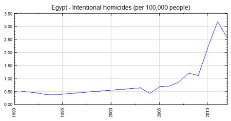 Intentional Homicides per 100,000 People in Egypt
