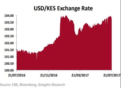 KES to USD Exchange Rate Chart