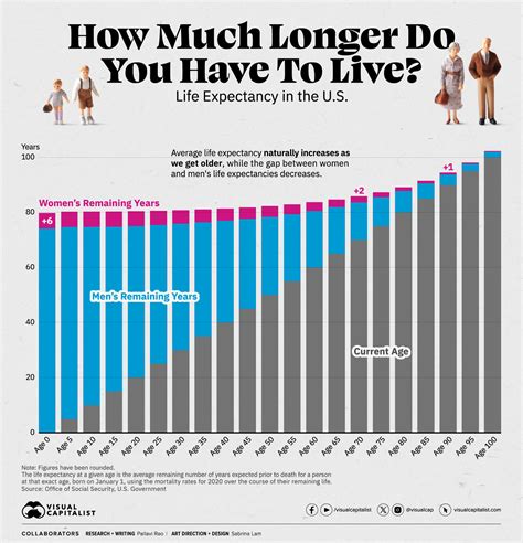 Life expectancy chart