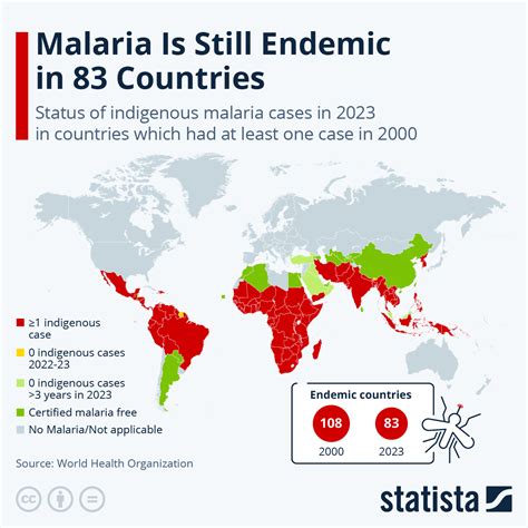 Malaria Incidence per Country