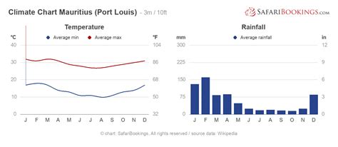 Mauritius Weather Chart