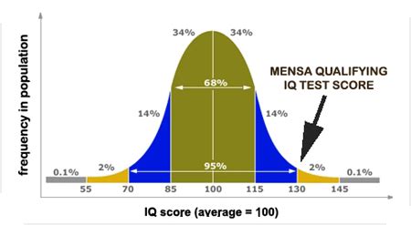 Mensa Requirements