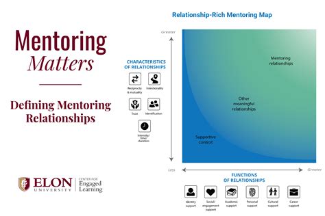 Mentoring relationships