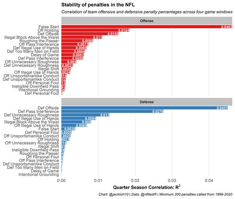 NFL Penalties for Celebrations