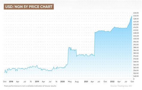 NGN to USD Chart