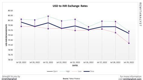 NGN to USD Exchange Rate Chart