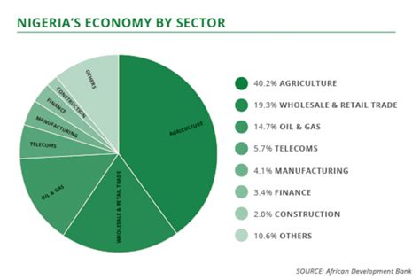 Nigeria Economy
