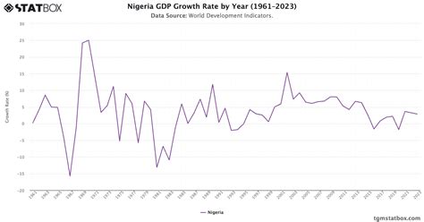 Nigeria GDP Growth Rate