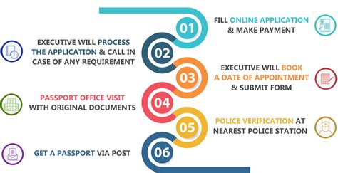 Passport Renewal Process