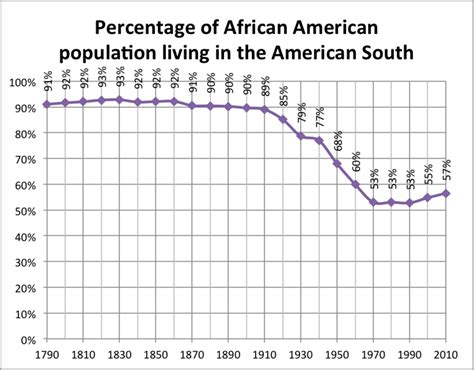 Percentage of African American Population in the American South, 1790-2010