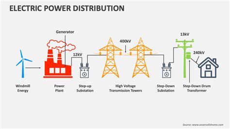Power distribution assets