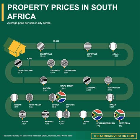 Property Prices in South Africa Compared to Other Big Cities