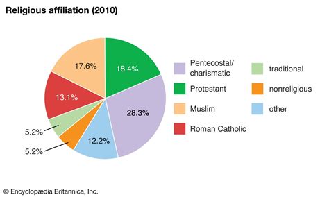 Religion in Ghana 2020