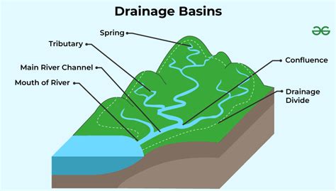 River Basins