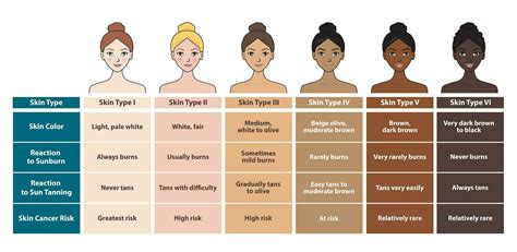 Skin Types