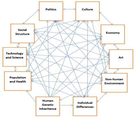Social Sciences