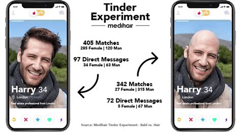 Tinder Experiment Results