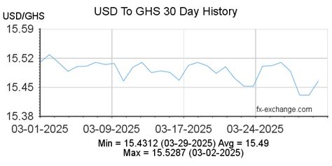 USD to GHS Chart