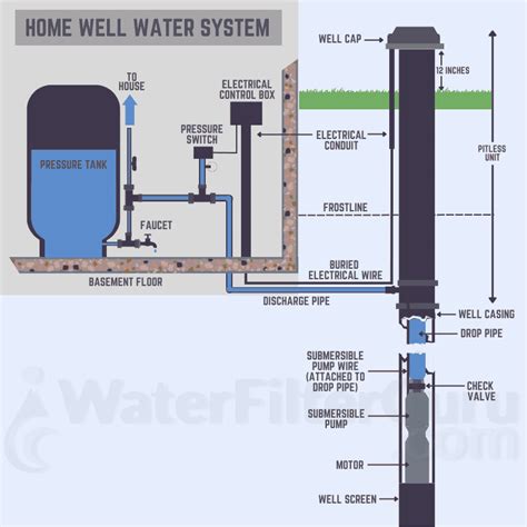 Water Well System Diagram